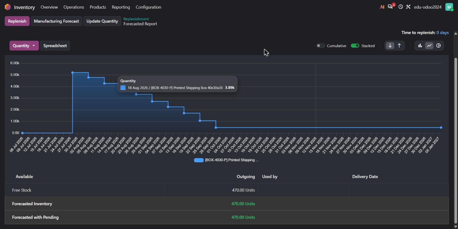 Odoo 20 forecasted report showing stock history for a product, with stock on 18 August 2026